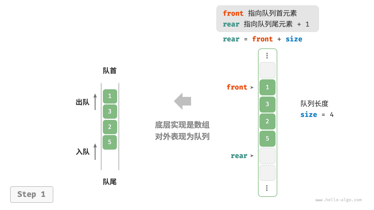 基于数组的队列:初始结构
