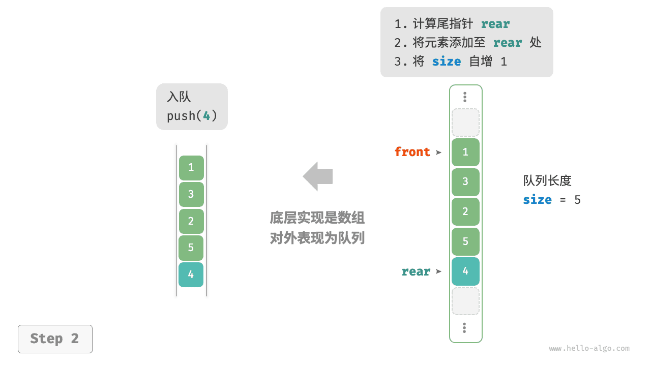 基于数组的队列:入队