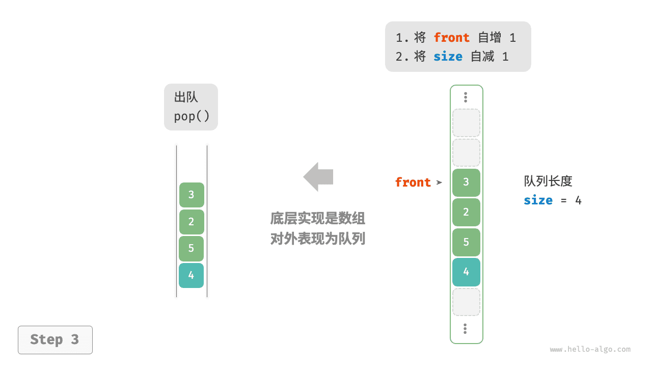 基于数组的队列:出队
