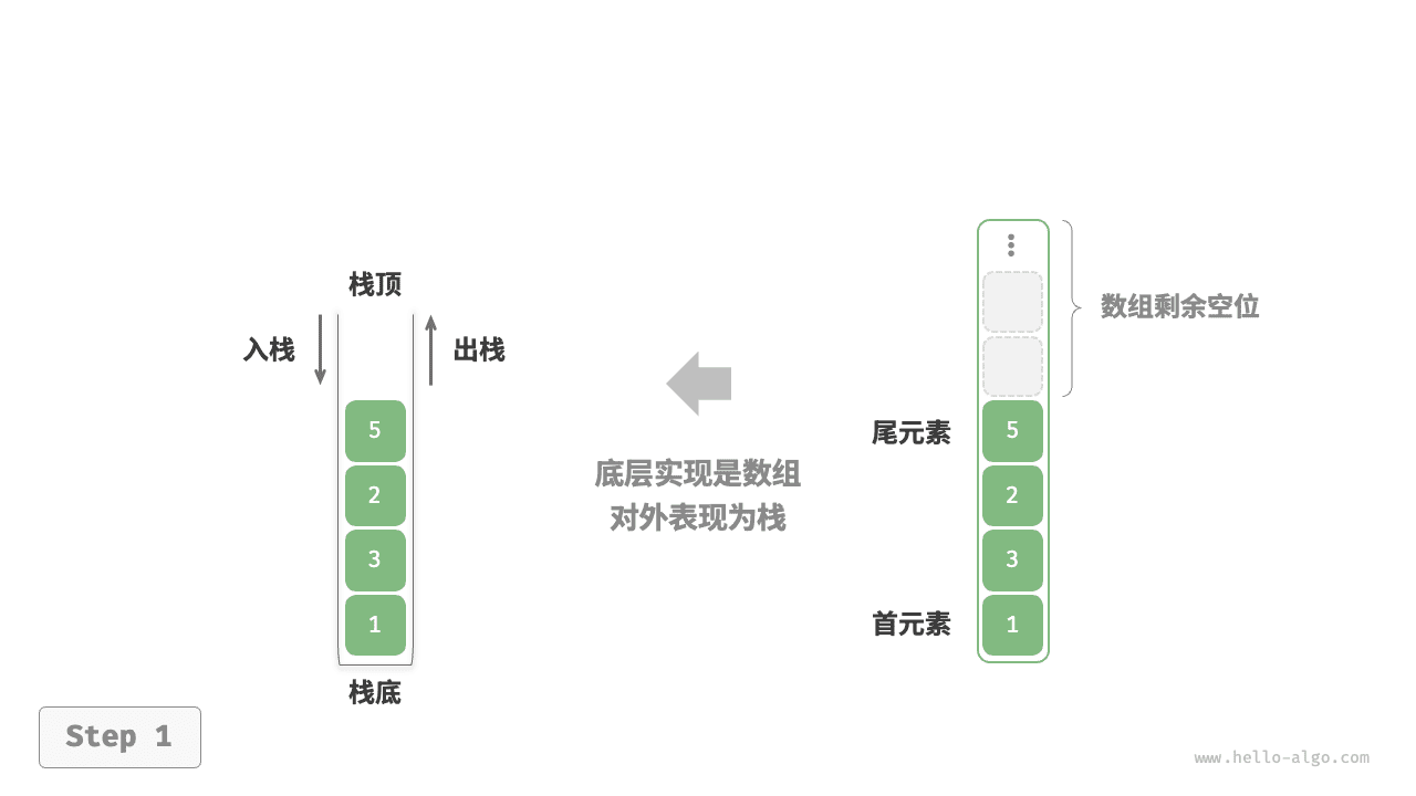 基于数组的栈:初始结构