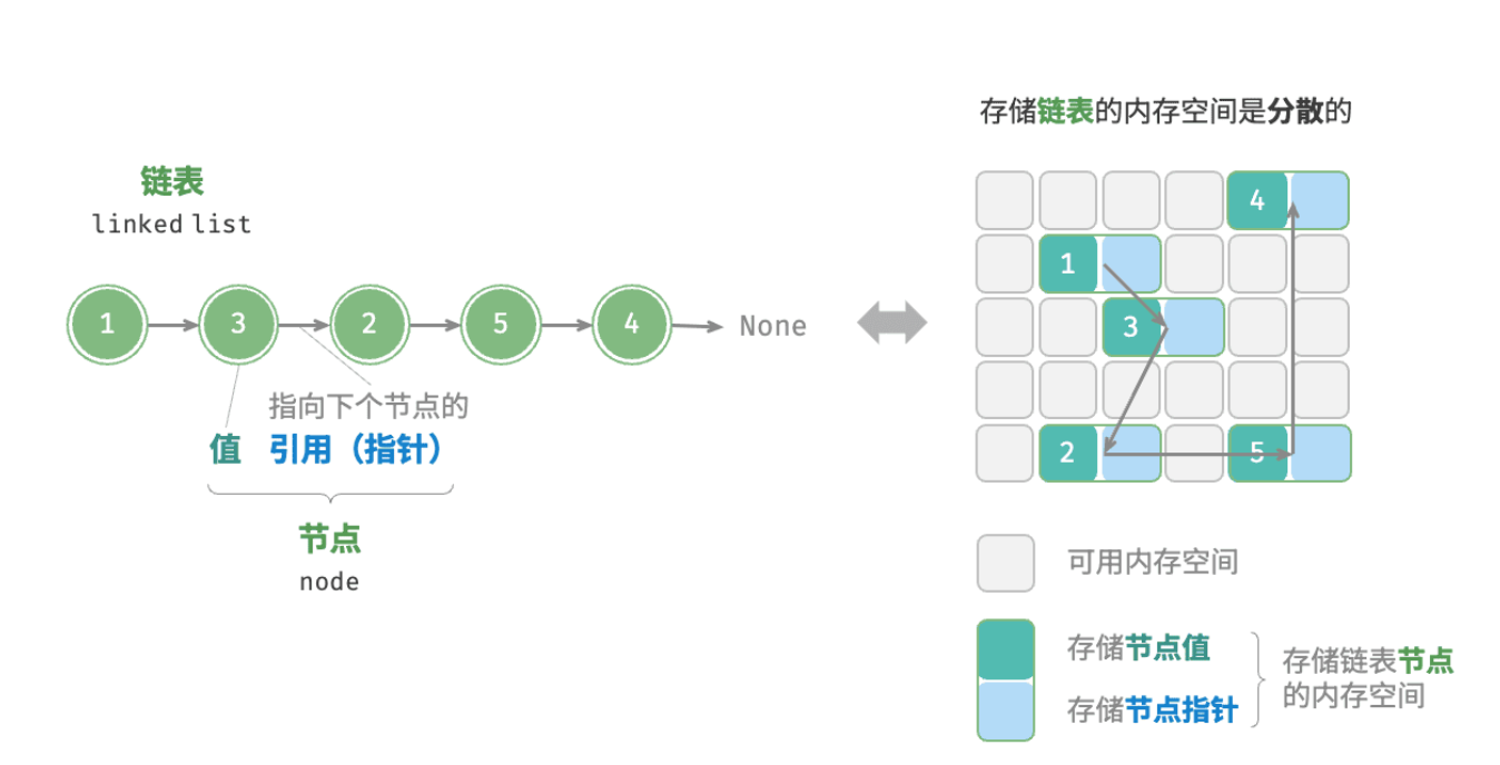 链表定义与存储方式