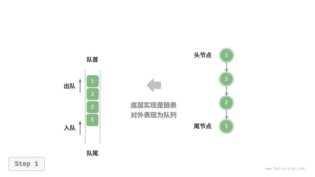 基于链表的队列:初始结构