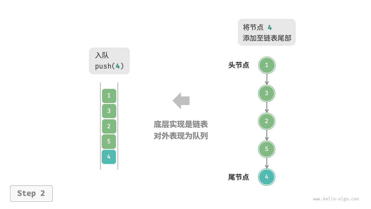 基于链表的队列:入队