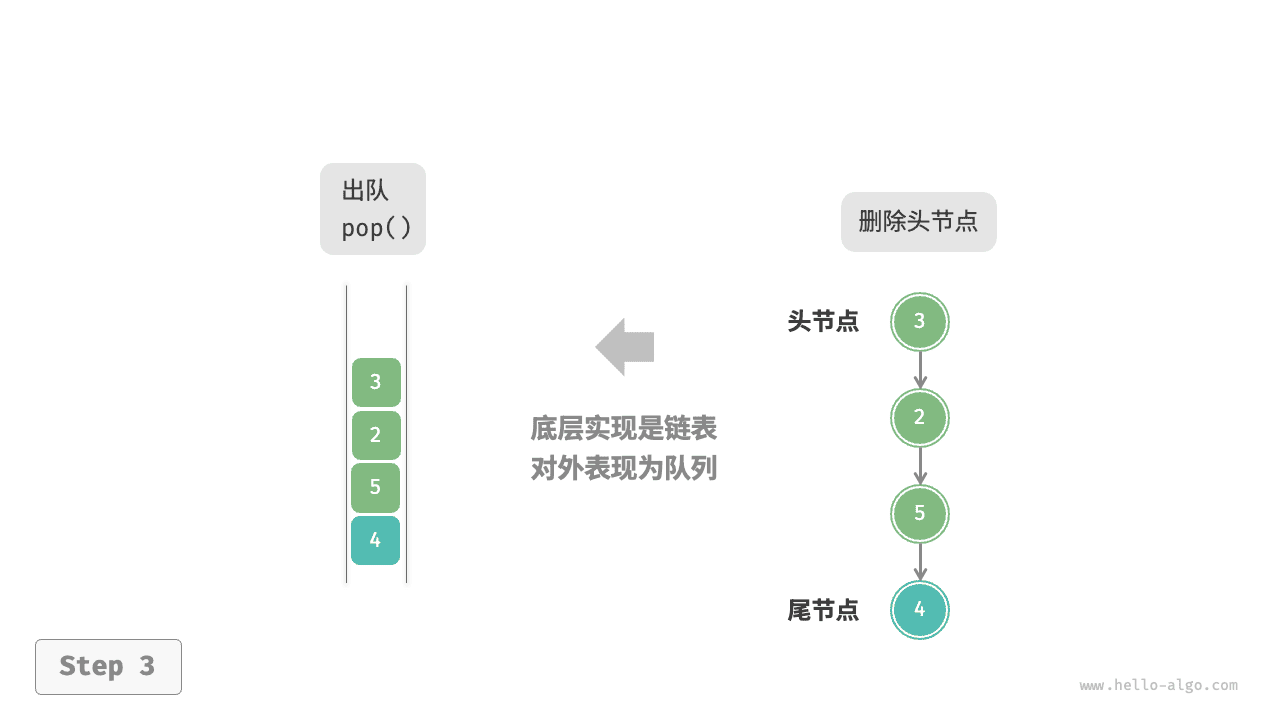 基于链表的队列:出队
