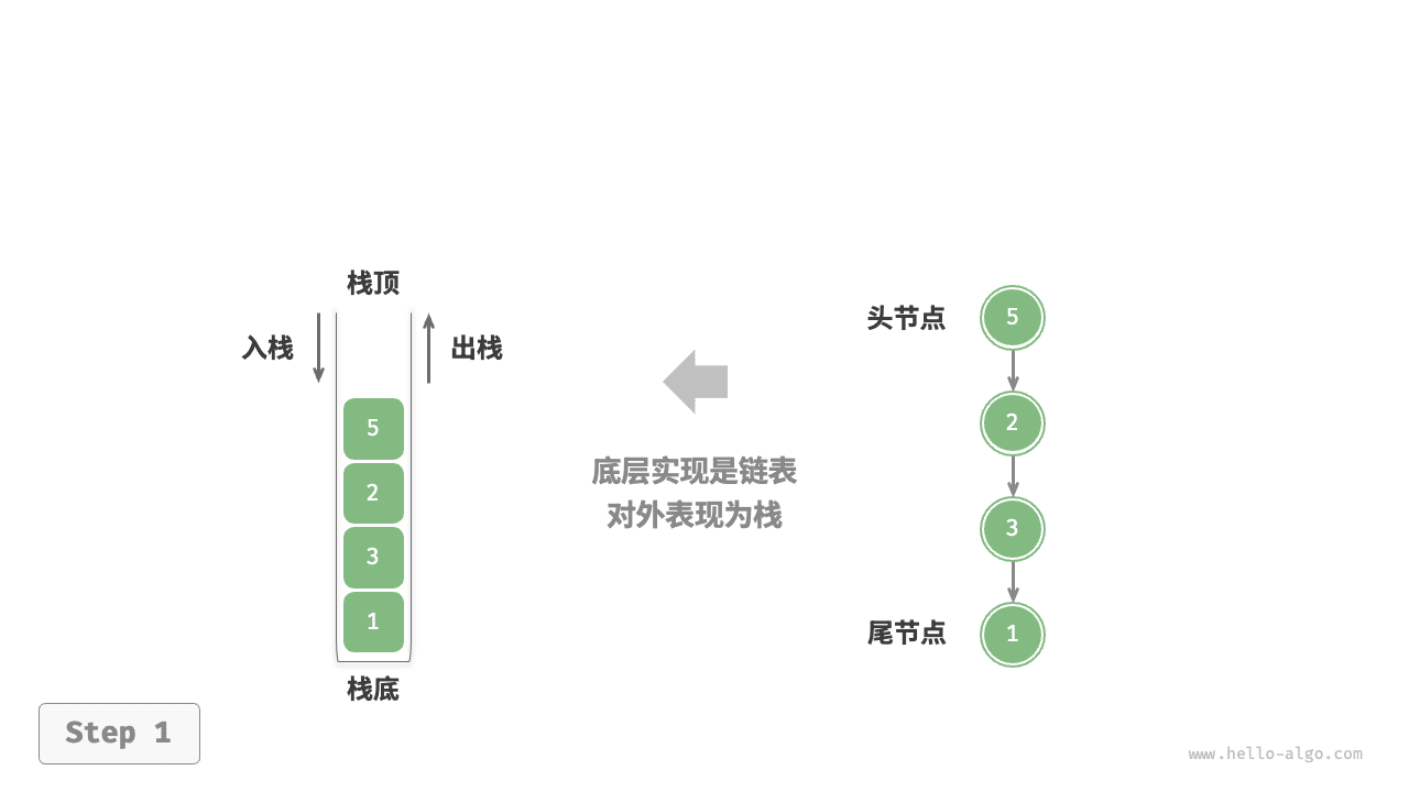 基于链表的栈:初始结构