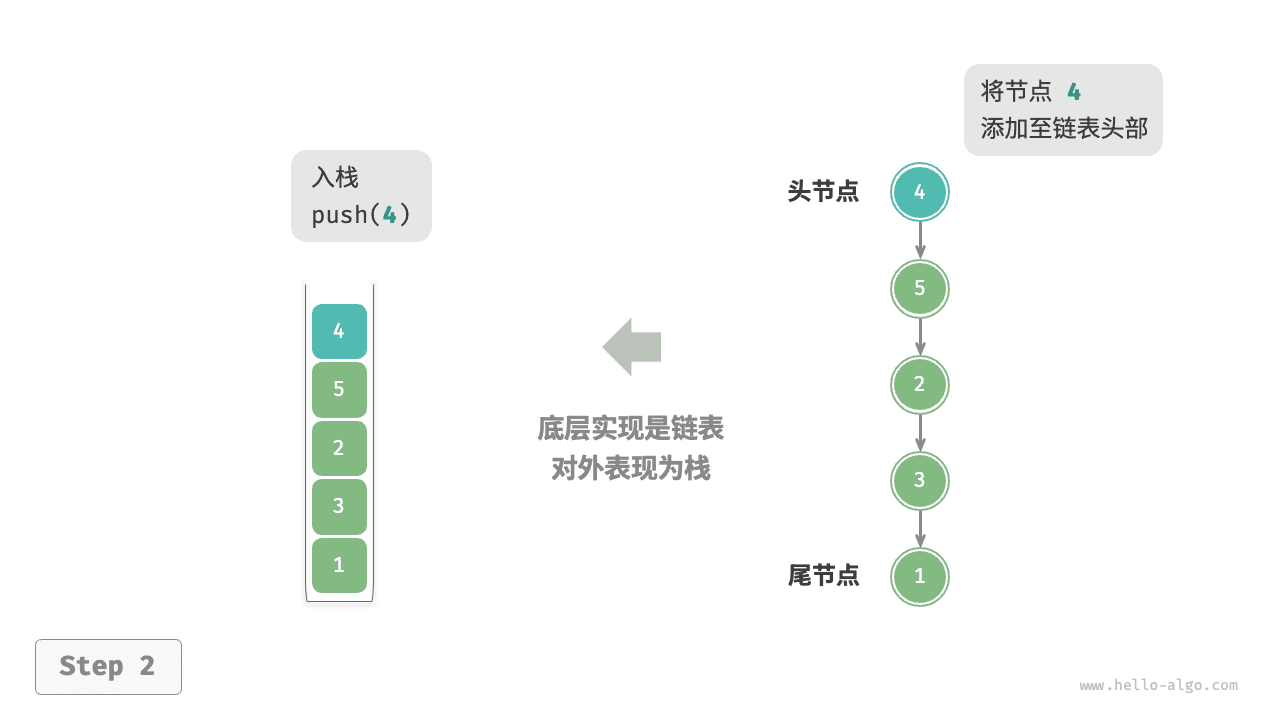 基于链表的栈:入栈