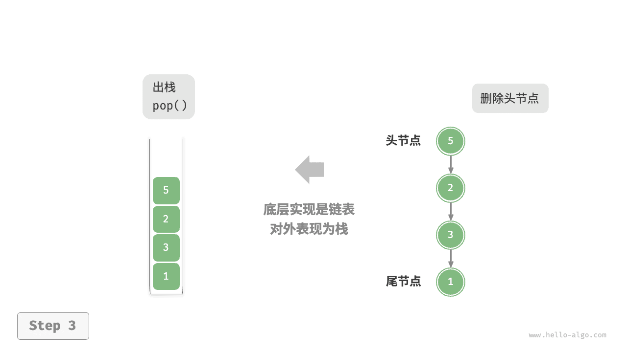 基于链表的栈:出栈